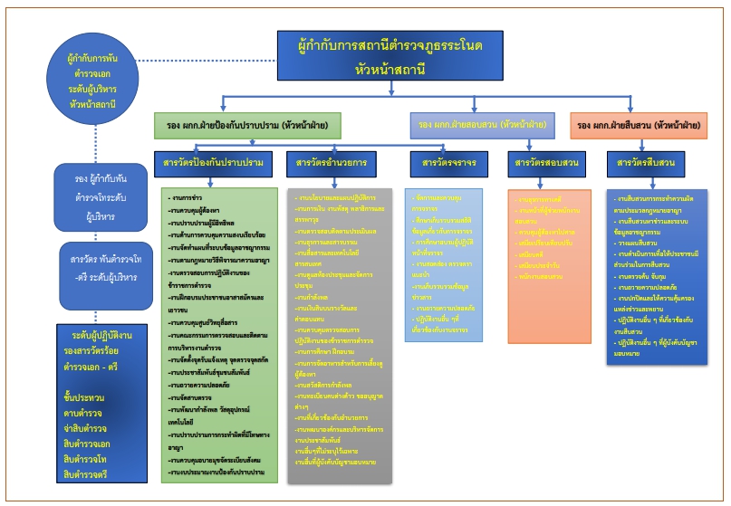 โครงสร้างผังงาน
