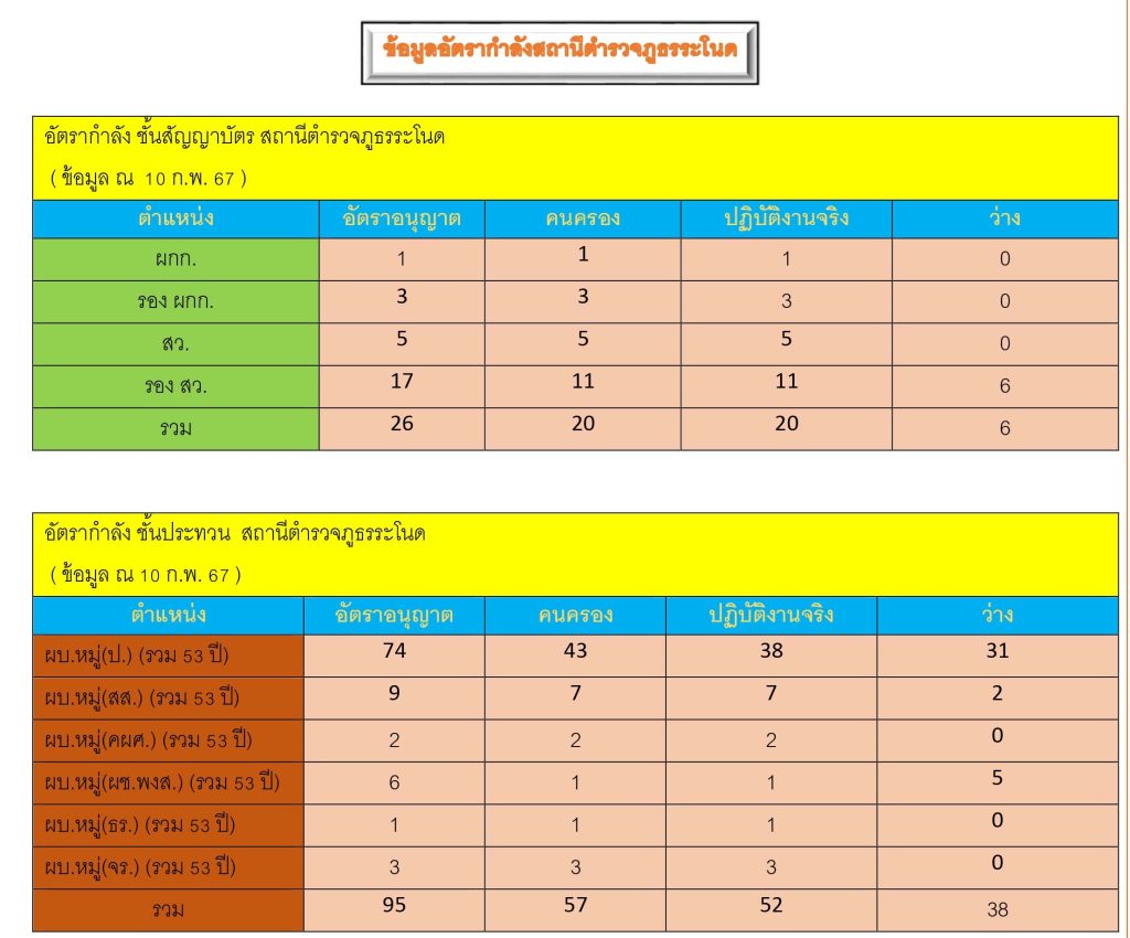 อัตรากำลัง