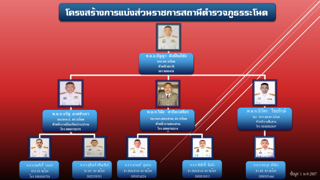 โครงสร้างสถานีตำรวจภูธรระโนด
